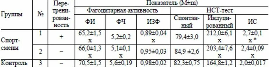 Фагоцитарная активность лейкоцитов анализ крови. Показатель завершенности фагоцитоза. Подсчет фагоцитарного индекса. Фагоцитарный анализ норма. Расписание канала нст