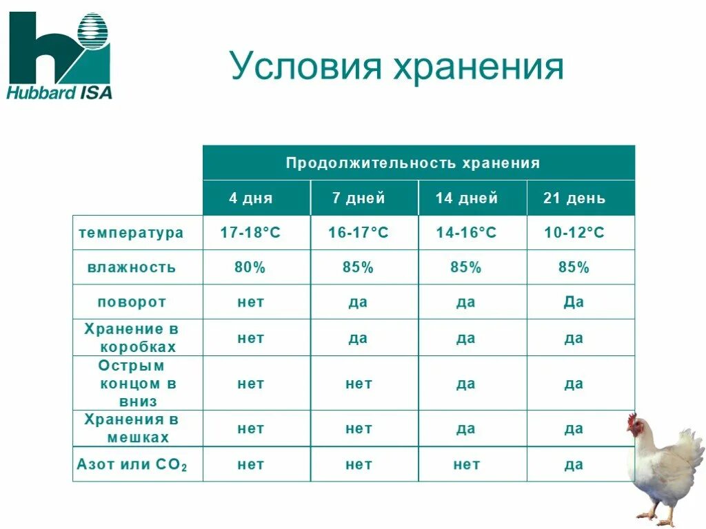 Температура хранения яиц для инкубации. Таблица инкубации куриных яиц. температура инкубации куриных яиц в инкубаторе таблица. температура в инкубаторе для куриных яиц таблица.