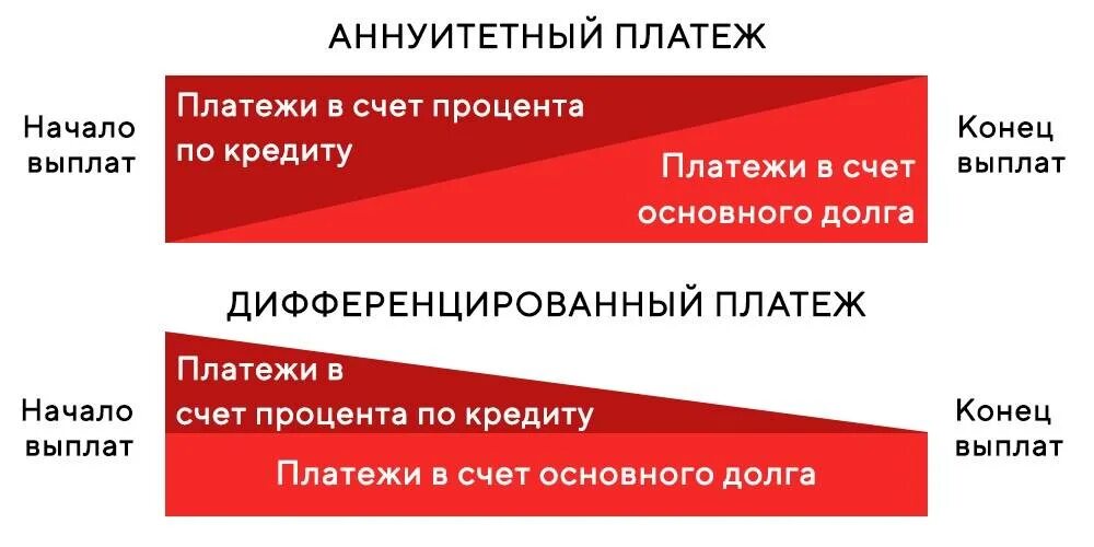 Виды способов погашения кредита. Платежи по кредиту аннуитетные и дифференцированные что это. Аннуитетный и дифференцированный платеж. Виды кредитных платежей. Аннуитетные платежи что это такое по кредиту.