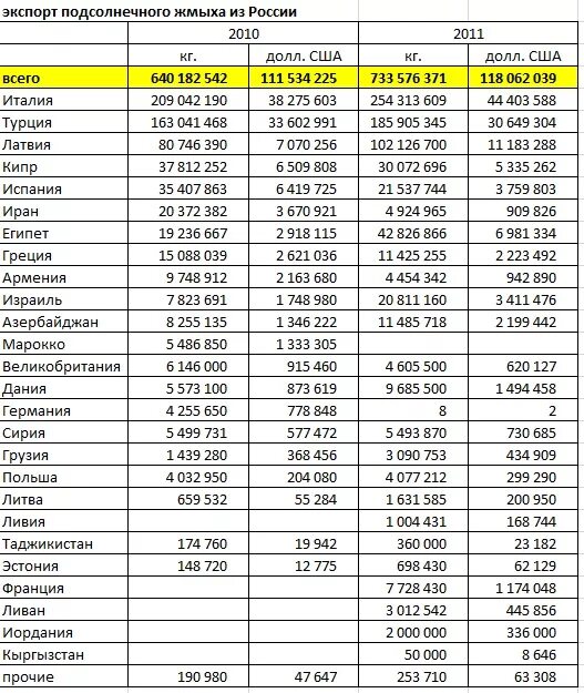 Закупка подсолнечника юг руси. Прайс лист юг руси подсолнечник на сегодня. Баннер закупка зерна. Прайс лист юг руси подсолнечник на сегодня. Семена кукурузы подсолнуха и кукурузы.