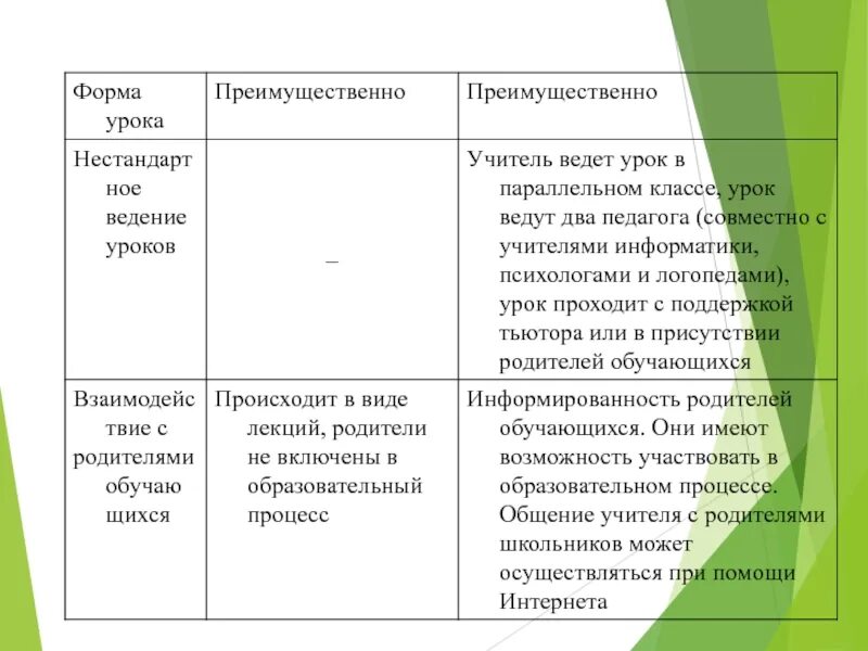 Форма занятия бывает. Формы урока. Форма урока какие бывают. Формы ведения урока. Традиционные формы урока.