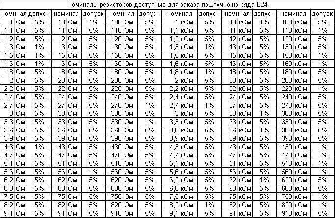 Номиналы резисторов таблица. Ряд номинальных сопротивлений е24. Номиналы резисторов е24. Сетка е24 резисторы.