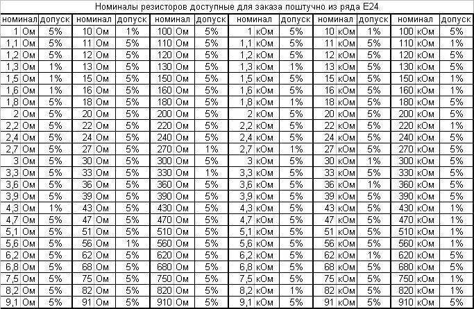 Маркировка номиналов резисторов. Ряд резисторов е24. Таблица номиналов резисторов е24. Ряд номинальных сопротивлений е24. Номиналы резисторов таблица e24.