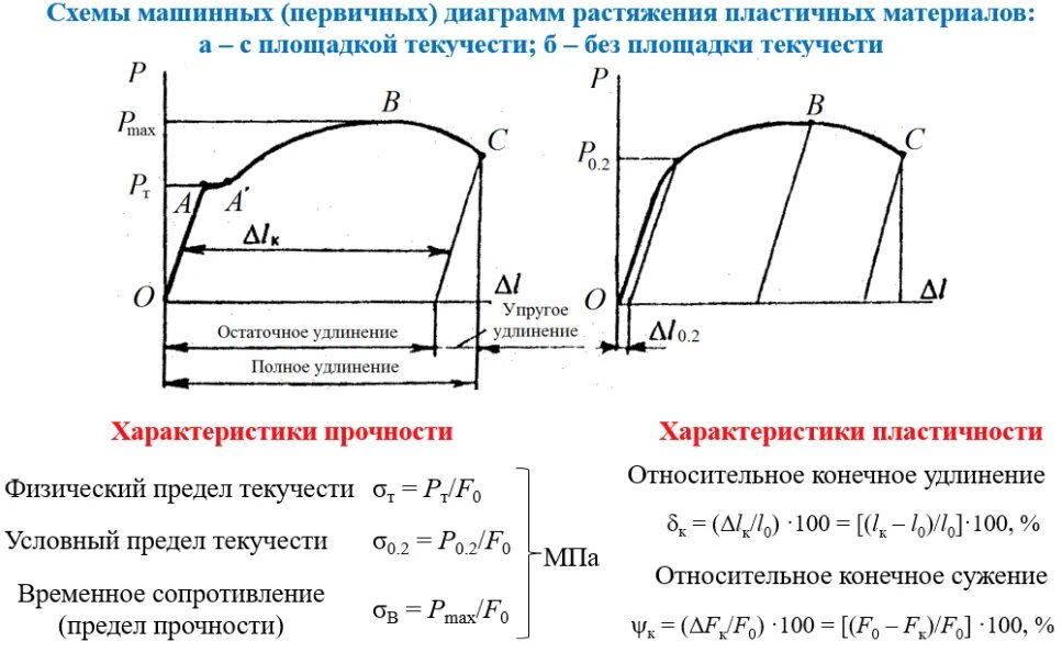 Проведите испытание на разрыв. Диаграмма испытания на растяжение. испытание растяжением на разрыв. испытание на растяжение металлов. схема механических испытаний на разрыв.