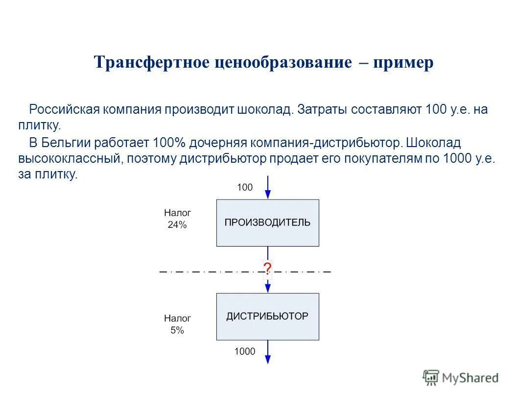 Ценовая политика пример