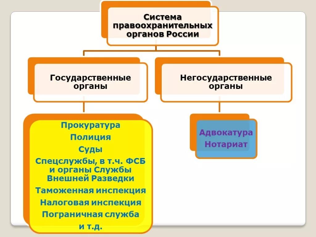 Структура правоохранительных органов РФ. Система правоохран органов РФ. Схема правоохранительные органы структура и функции. Элементы, которые входят в систему правоохранительных органов:. Негосударственные правоохранительные организации