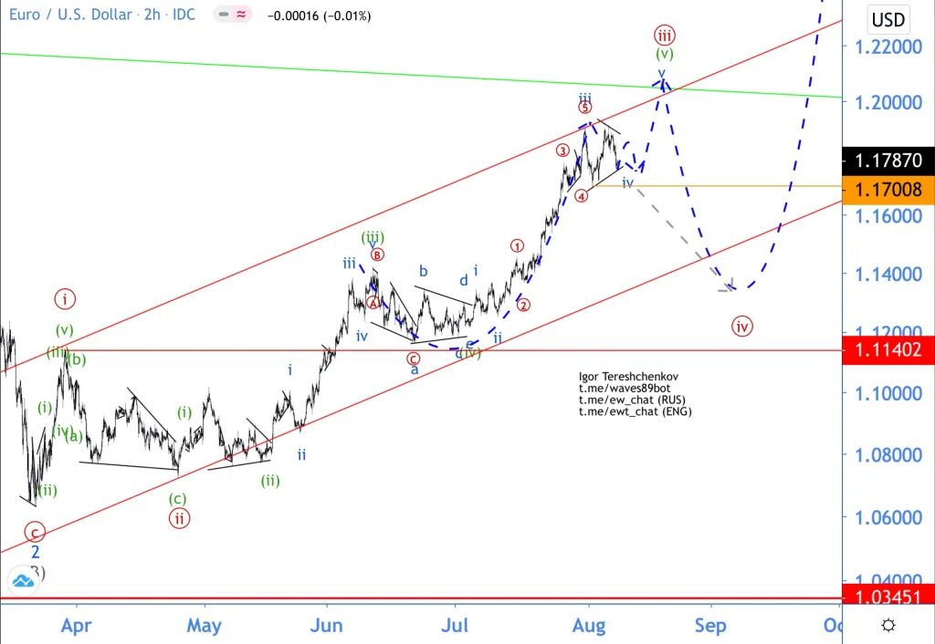 Анализ евро доллара. Волновая разметка EUR USD. Волновой анализ EUR USD. Волновая разметка евро доллара. Волновая теория Эллиотта.