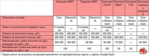 Лимит на банк