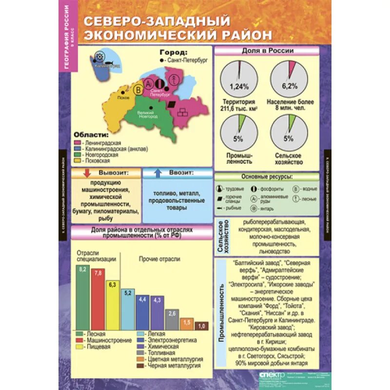 Хозяйство Северо Западного экономического района России. Хозяйство Северо Западного района России география 9 класс таблица. Хозяйство Северо Западного экономического района таблица. География Северо-Западный экономический район таблица.