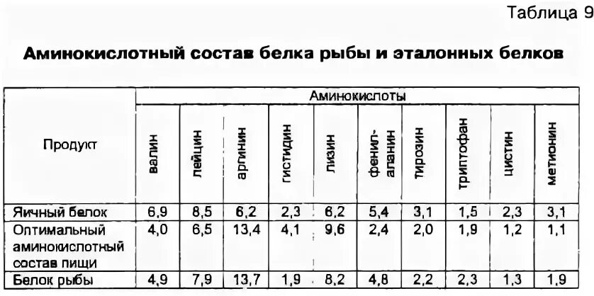 Рыба состав белки. Аминокислотный состав рыбы. Аминокислотный состав рыбы и мяса. Состав аминокислот в рыбе. Аминокислотный состав белка рыбы.