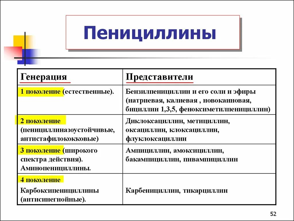 К группе пенициллина относятся