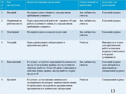 Сроки проведения повторного инструктажа на рабочем месте