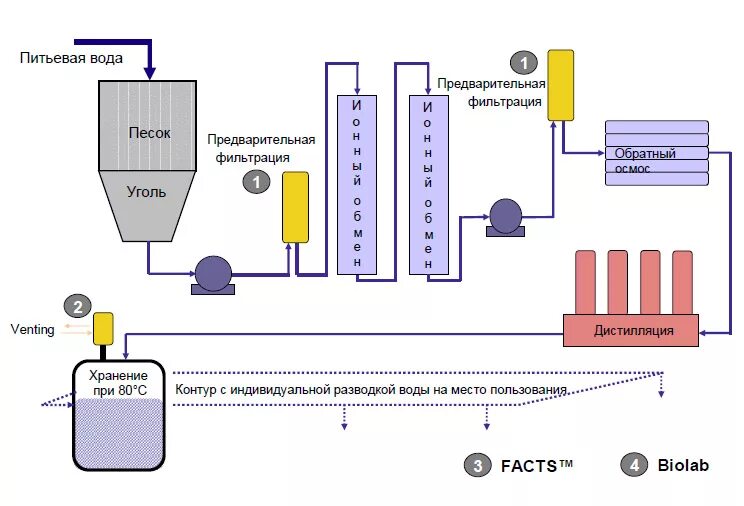 Подготовка воды очистка. Схема очистки питьевой воды. Схема очистки питьевой воды химия 8 класс. Схема водоподготовки питьевой воды. Схема подготовки воды к очистке.