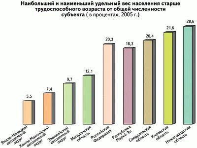 Население старшего возраста