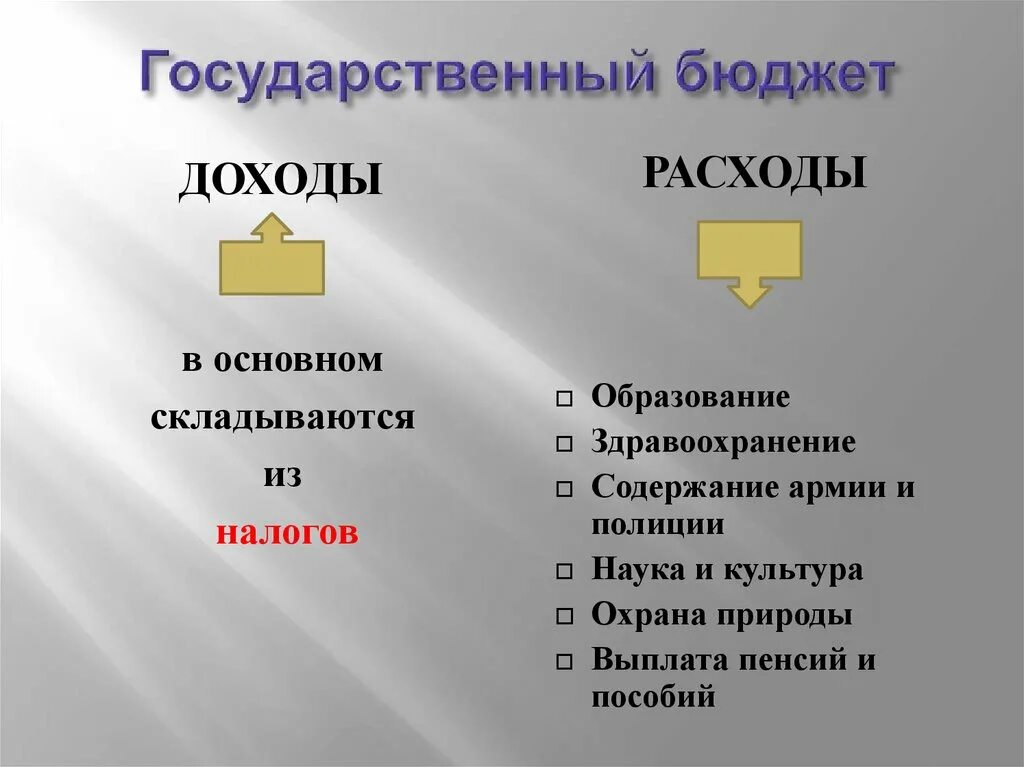 Доходы государственного бюджета. Налоги и государственный бюджет. Государственный бюджет 3 класс. Из чего складывается бюджет государства.