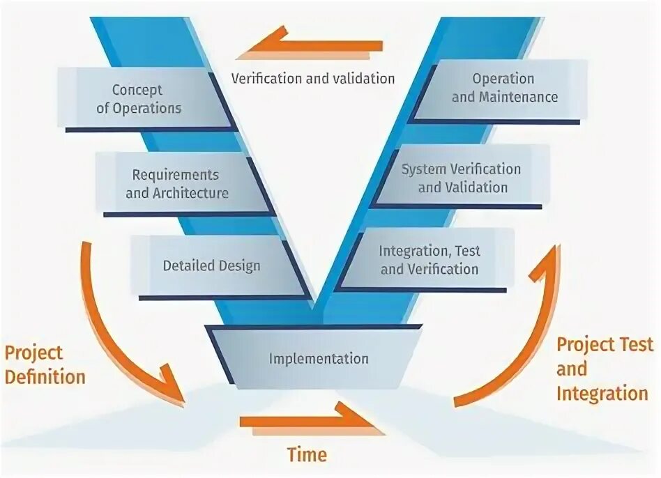 Verification process. Verification and validation. Software verification and validation. Verification System. Validation and verification requirements.