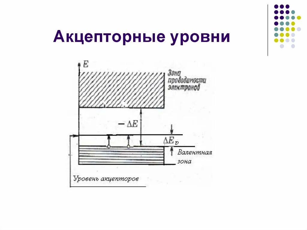Положения уровня ферми. Зонная диаграмма акцепторного полупроводника. акцепторный уровень. донорный и акцепторный уровень. уровень ферми в акцепторном полупроводнике.