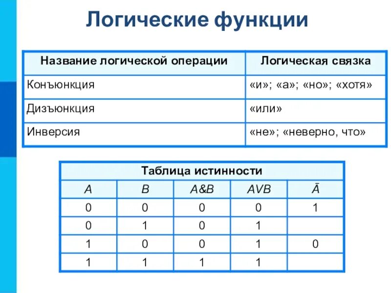 Логические функции и схемы. Логические функции. организация вычислений в электронных таблицах. булева функция. логические функции в электронных таблицах.