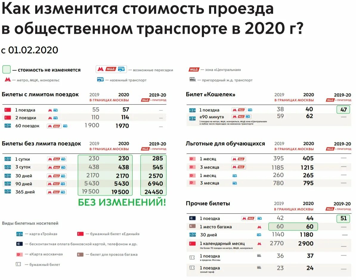 Проездной городской транспорт. Тарифы на проезд в метрополитене Москвы 2020. Тарифы на общественный транспорт в Москве в 2021. Тарифы на проезд в Московском транспорте 2021 году. Стоимость проезда в Москве на общественном транспорте в 2021.