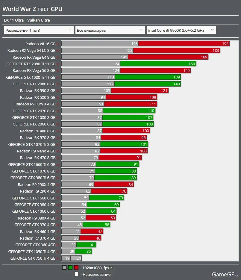 Тест видеокарты gtx. Gtx 1660 ti vs gtx 1070 gpu. производительность видеокарт 590 rx. производительность видеокарт 3060. таблица мощности видеокарт rx580.