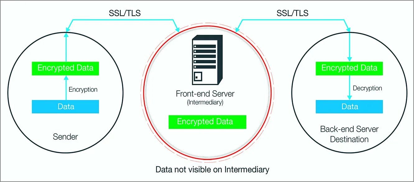 Ssl шифрование данных. Ssl tls. протоколы ssl и tls. tls протокол шифрования. ssl принцип работы.