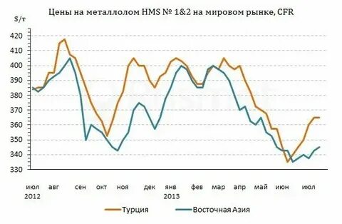 График металлов за год