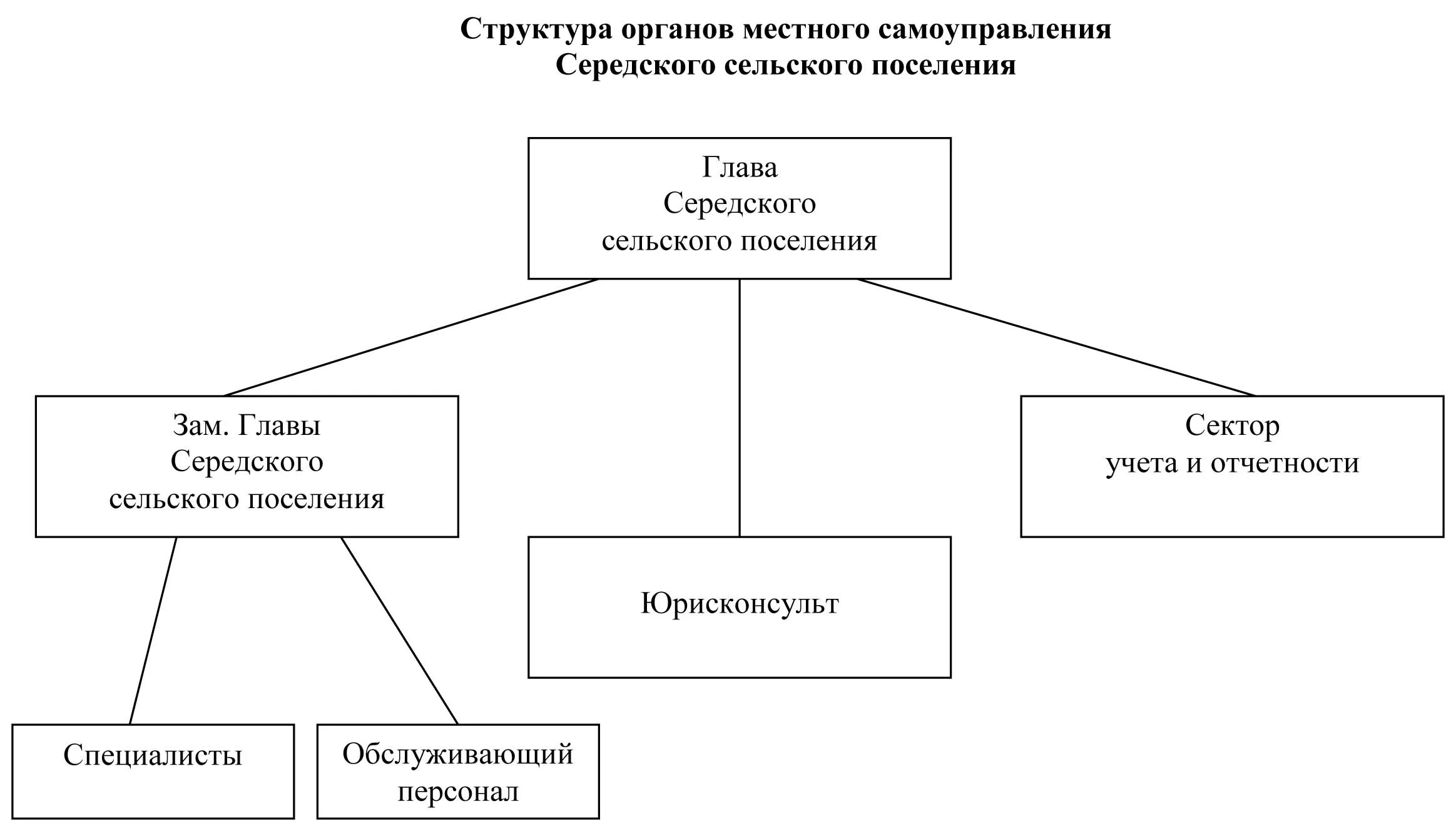 Сайт органов самоуправления сети. Структура органов местного самоуправления схема. Схема органов местного самоуправления городского округа. Структура органов местного самоуправления сельского поселения. Сельское поселение органы местного самоуправления схема.