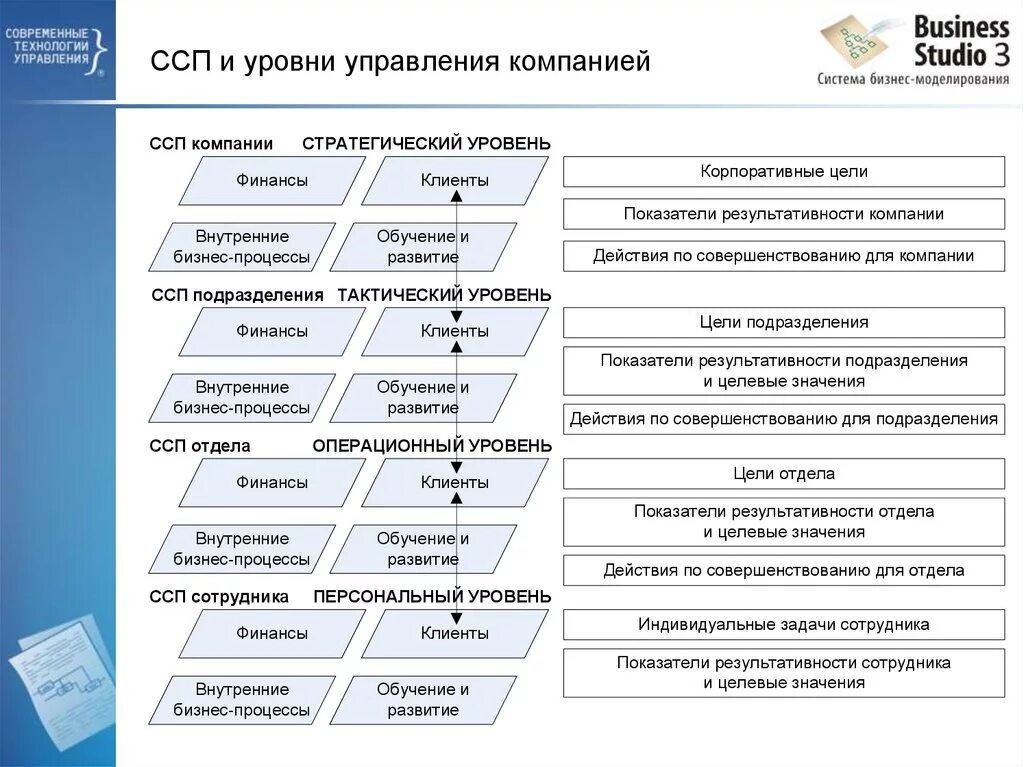 Уровни управления бизнесом. Показатели управления компанией. Система бизнес-моделирования Business Studio. Уровни управления. ССП система сбалансированных показателей.