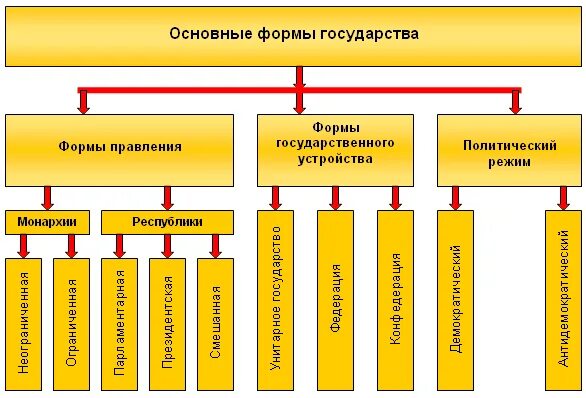 Форма государства форма политический режим. Форма государства форма правления политический режим. Форма правления территориальное устройство и политический режим. Формы управления государством. Форма государственного управления государства