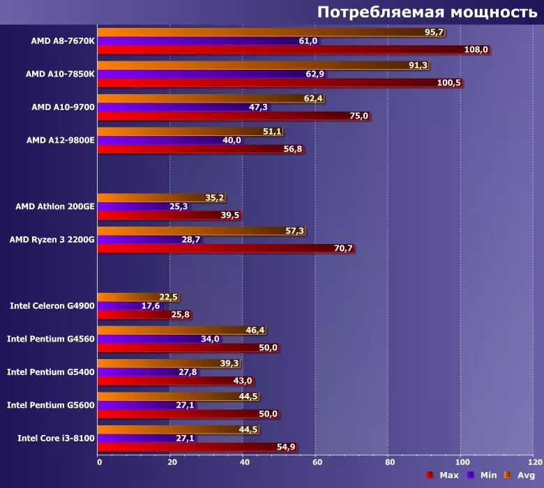 АМД а10 vs i3 4160. AMD i3. Процессор АМД 5100. E350 процессор AMD В играх. Какой intel лучше для игр