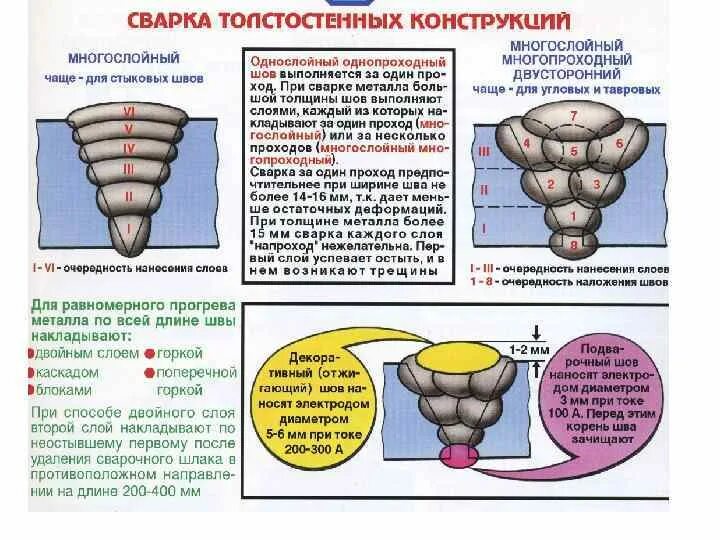 Сварка многослойных швов. Многопроходный сварочный шов. Многослойный сварной шов. Многослойный сварочный шов.