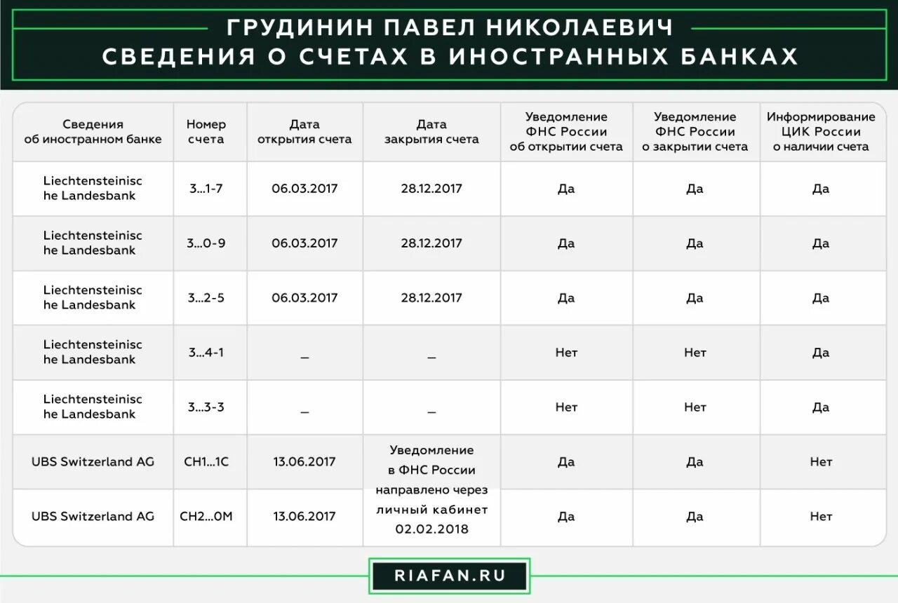 Заграничные счета Грудинина. Миллиардный счет в банке. Банк UBS Швейцария банковские счета. Счета Романовых в иностранных банках.