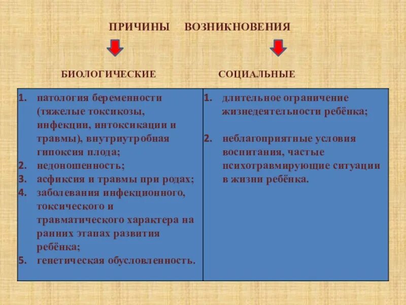 Факторы возникновения нарушений развития биологические и социальные. Биологические и социальные причины нарушений детского здоровья.. Социальные причины нарушения развития. Биологические и социальные факторы нарушенного развития..