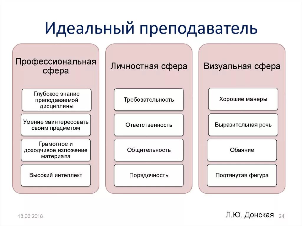 Образ идеального педагога. Модель личности учителя. Образ идеального учителя. Модель идеального педагога. Изображение современного учителя.