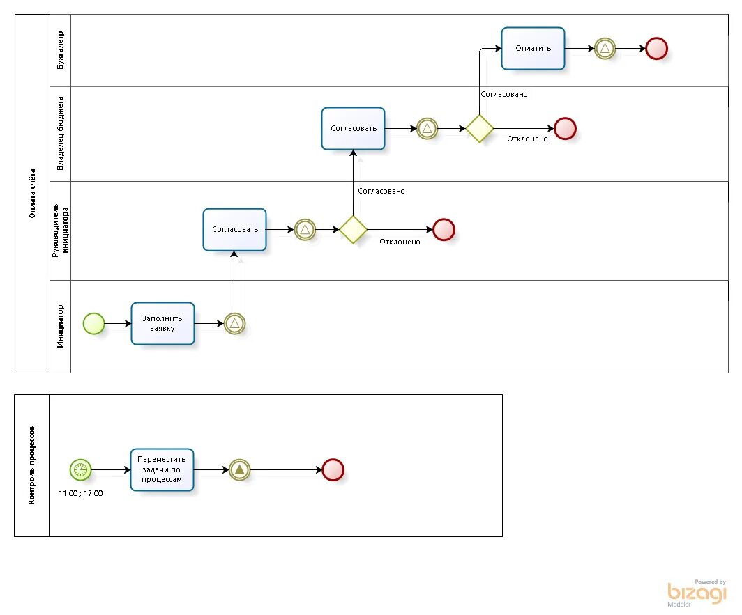 Цикл в bpmn. Моделирование процесса в нотации bpmn. схема процесса bpmn. схемы бизнес процессов пример bpmn. диаграмма процесса в нотации bpmn.