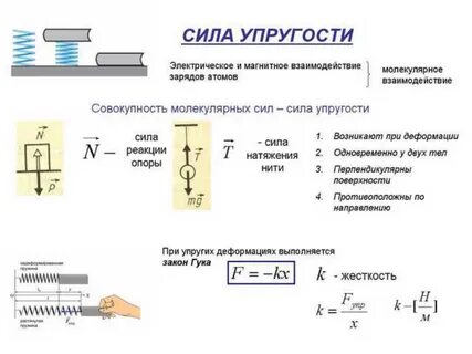 Упругость в физике это