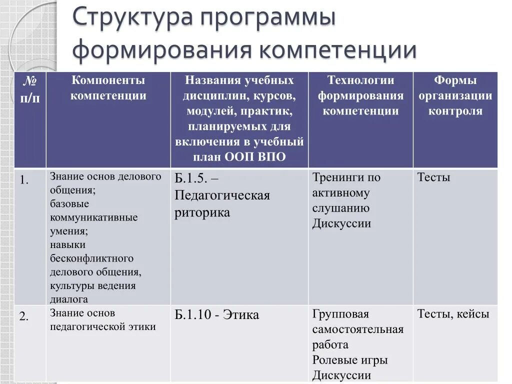 Какая компетенция формируется