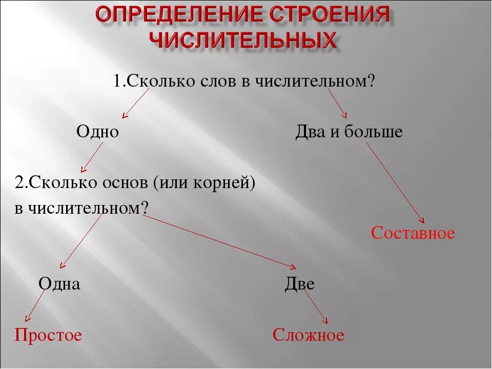 Как определить простое или составное числительное. Простые сложные и составные числительные 6 класс схема. Корни числительных. Разряды числительных сложные и составные числительные простые. Простые сложные и составные числительные примеры