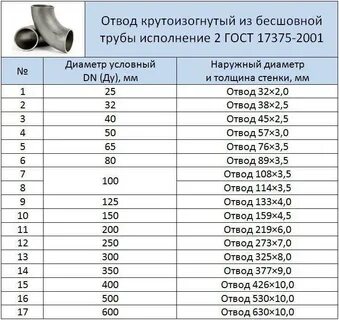 Длина отводов стальных 90 градусов таблица