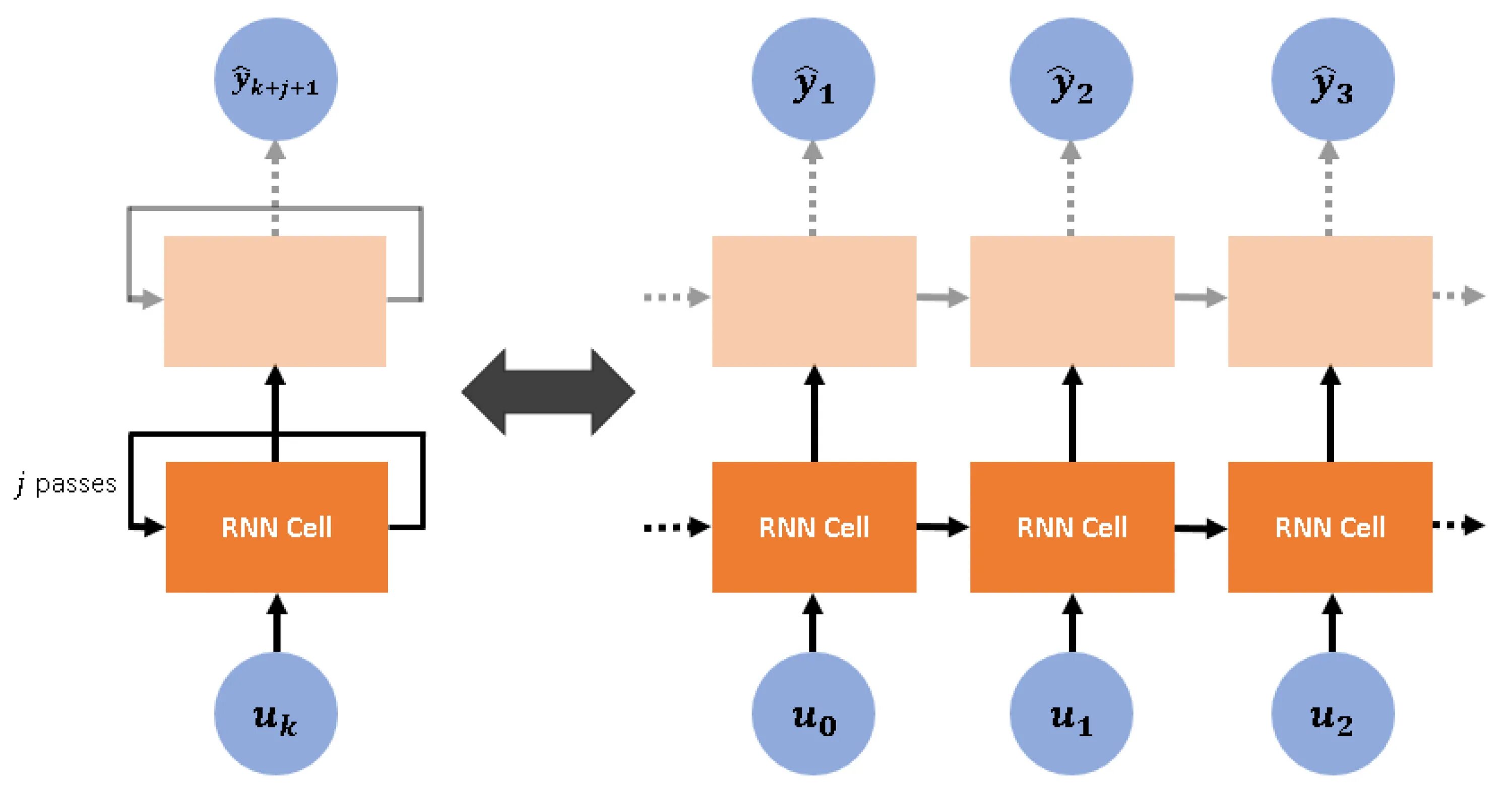 RNN нейронная сеть. RNN архитектура. RNN структура. Сеть RNN. Recurrent networks