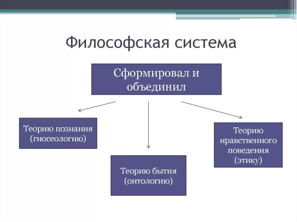 Философские системы. Система в философии. Классификация философских систем. Части философской системы.