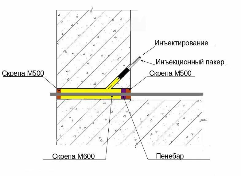 Инъектирование стен ims konstrukt. Инъекционная гидроизоляция деформационных швов. скрепа м600 инъекционная. инъектирование бетона схема. смесь скрепа м500 ремонтная.