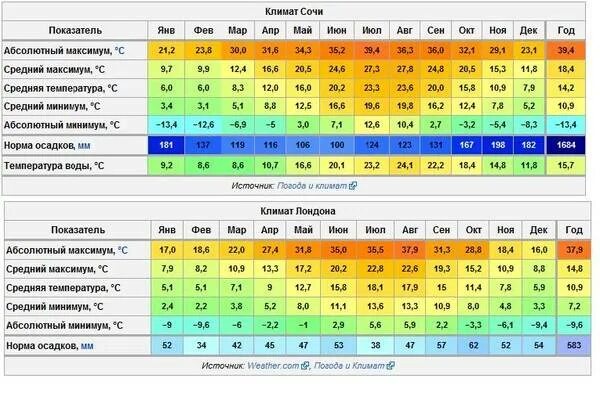 Температура по часам в санкт петербург. Средняя температура в Сочи. Температура в Сочи. Климат Сочи по месяцам. Среднегодовая температура в Сочи.