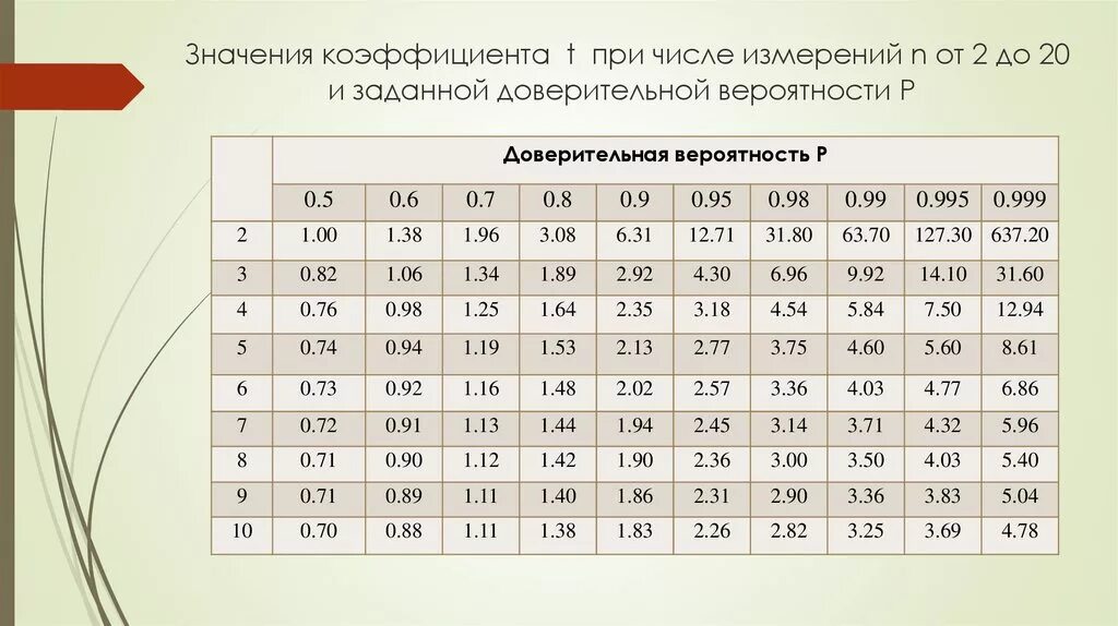 Довеверительная вероятность таблица. Коэффициент для доверительной вероятности 0.95. Значение доверительной вероятности. Доверительная вероятность 0 95