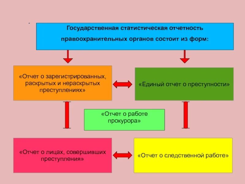 Первичный учет преступлений. Документы первичного учета преступлений. Формы учета преступлений. Статистическая отчетность.