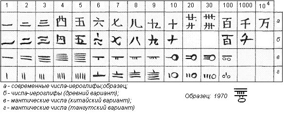 Число китайских иероглифов. Числа иероглифы Япония. Китайские иероглифы сывры. Корейские иероглифы цифры. Иероглифы цифры Япония.