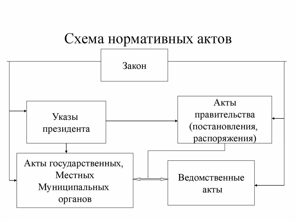 Акты приказы постановления распоряжения нормативные. Нормативные правовые акты указы распоряжения постановления. Нормативные акты схема. Указы и распоряжения это нормативные правовые акты. Нормативные правовые акты схема указы распоряжения постановления.