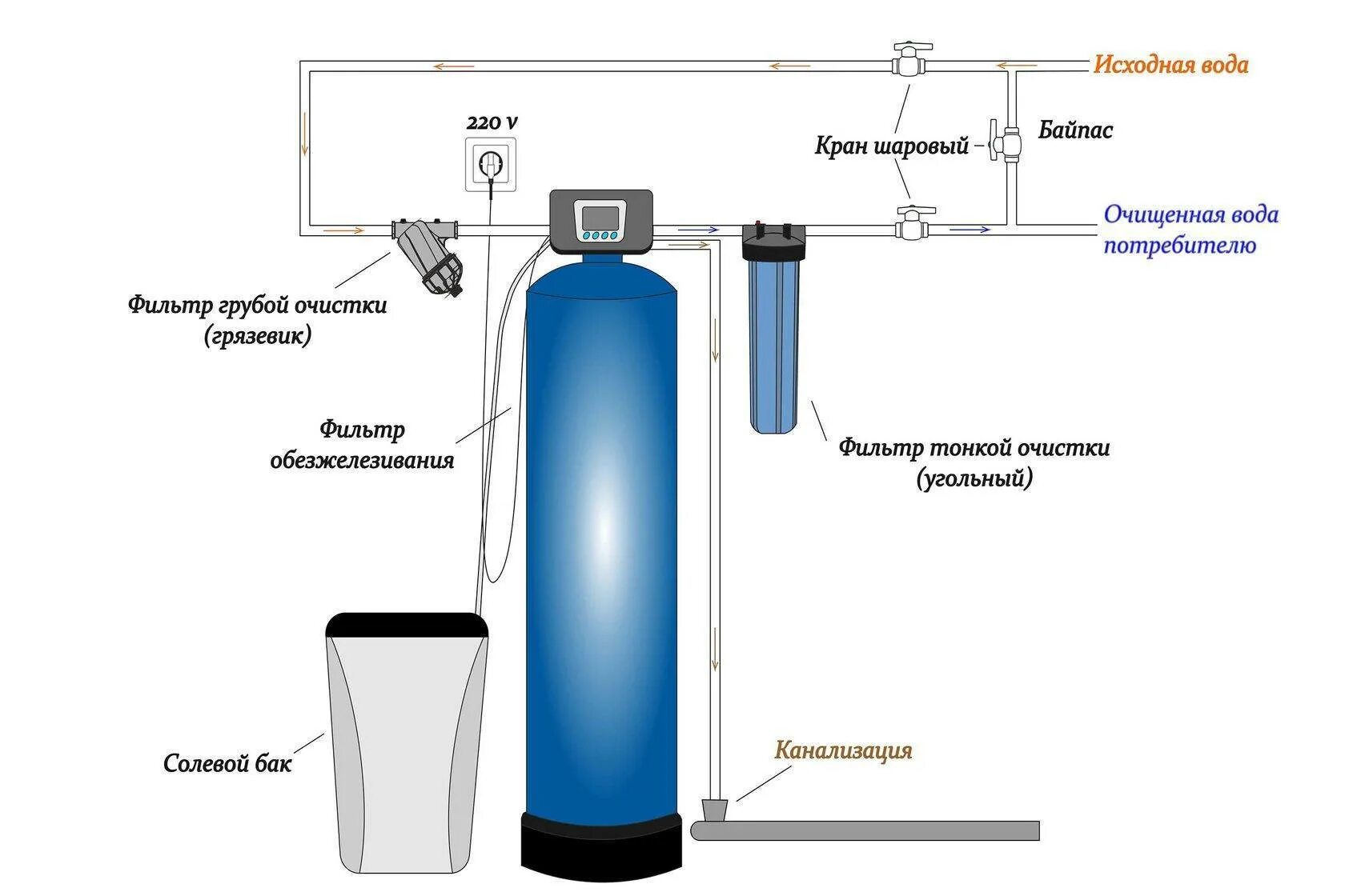 Включение очистки. Схема монтажа очистки воды Clack. Схема подключения водоподготовки. Фильтр грубой очистки для воды из скважины схема. Схема монтажа системы водоочистки Гейзер 1044.
