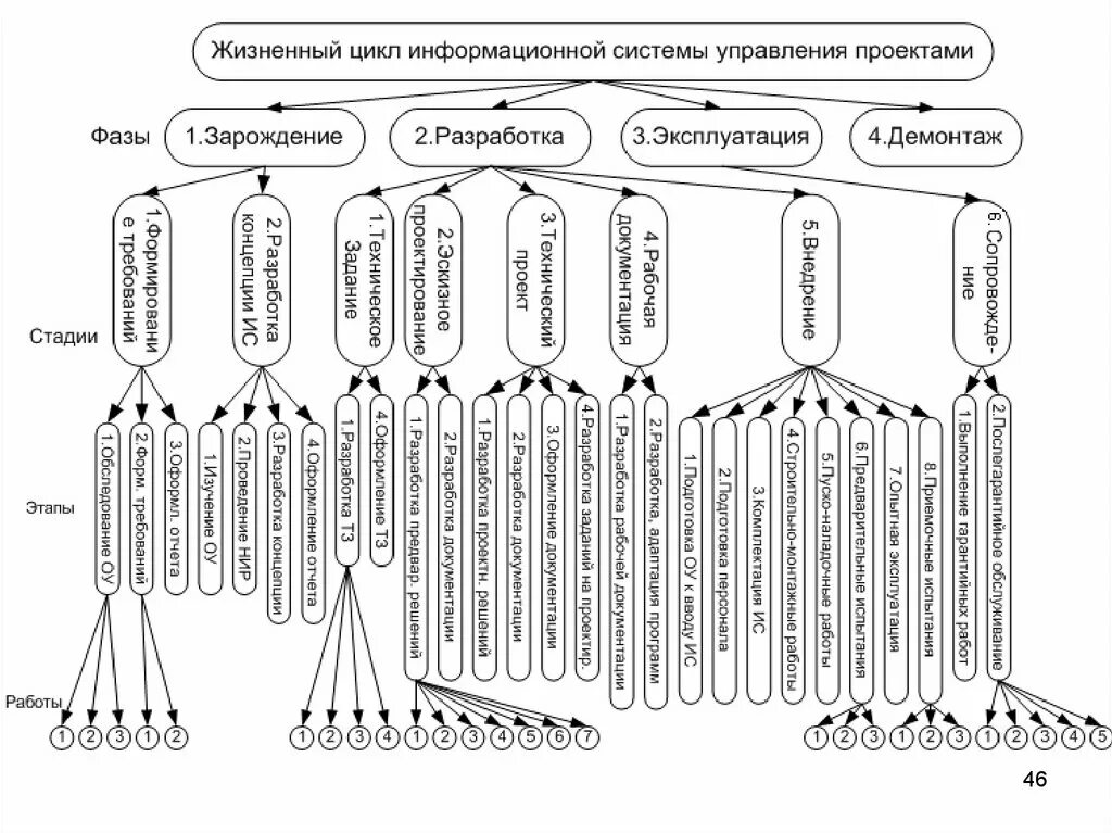 Жизненный цикл информационной системы. Этапы жизненного цикла информационной системы. Стадии жизненного цикла ИС. 3. Жизненный цикл информационных систем..