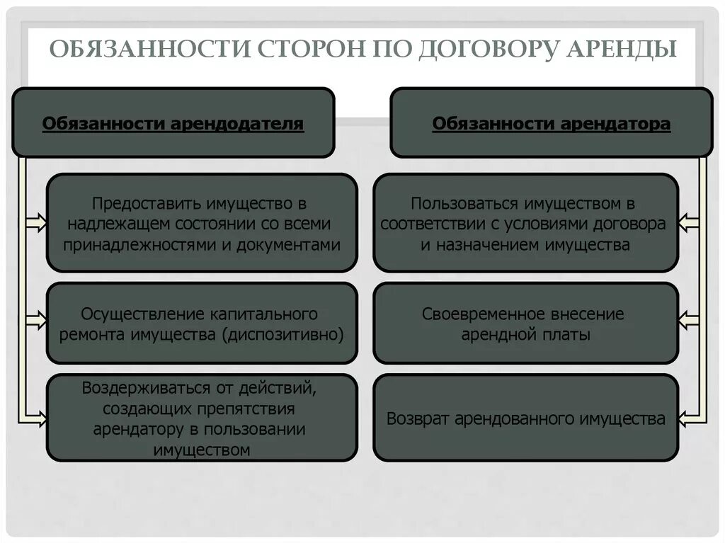 Надлежащий в гражданском праве. Перечислить основные обязанности сторон по договору аренды. Ответственность сторон по договору найма. Договор аренды обязанности сторон.